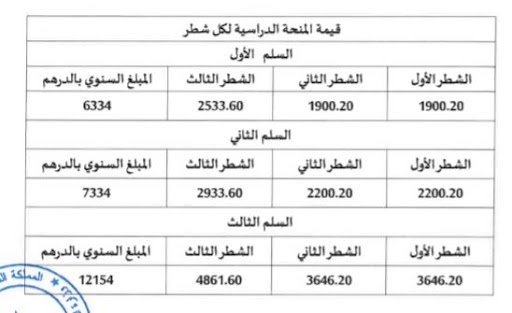 شروط الاستفادة من المنحة الجامعية و أسباب عدم الاستفادة منها